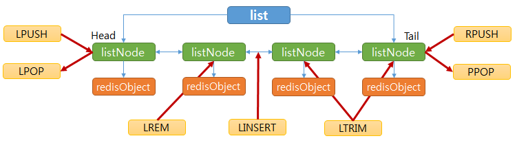 redis linked list and functions redis linked list and functions