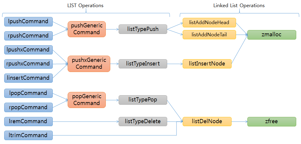 redis linked list and functions