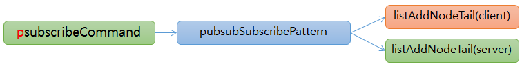 redis pubsub psubscribe function