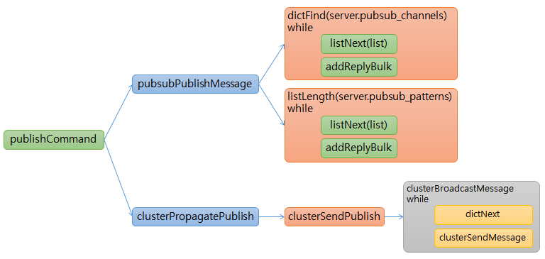 redis pubsub publish function