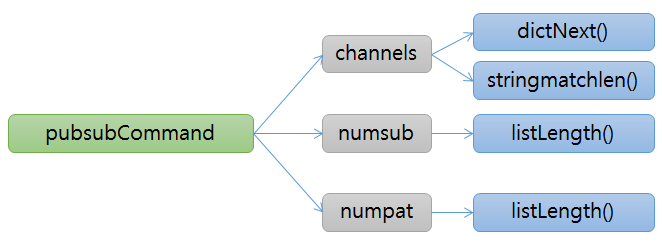 redis pubsub pubsub function