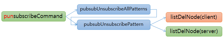 redis pubsub punsubscribe function