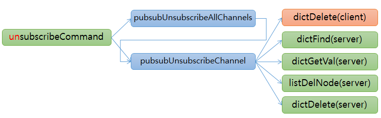 redis pubsub unsubscribe function