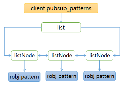 redis pubsub client patterns data structure