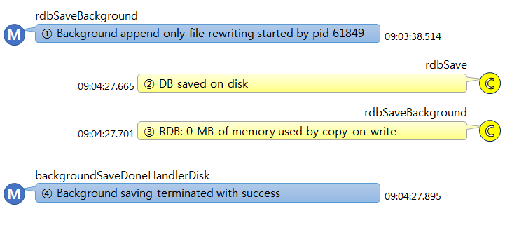 rdb bgsave log rdb bgsave log