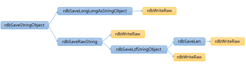 redis rdb function flow