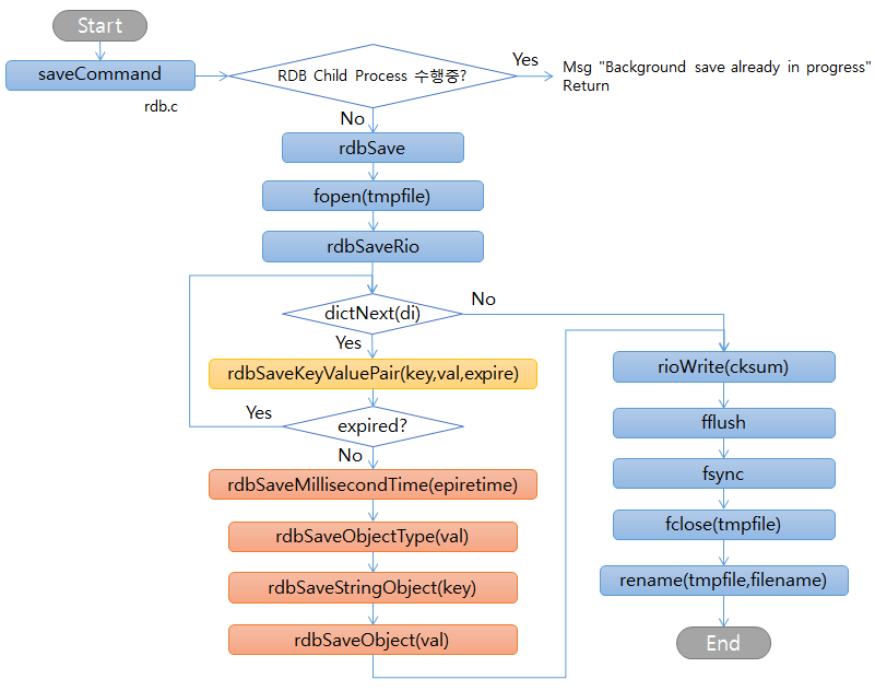 redis rdb save main flow