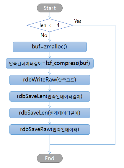 redis rdb savelzfstringobject