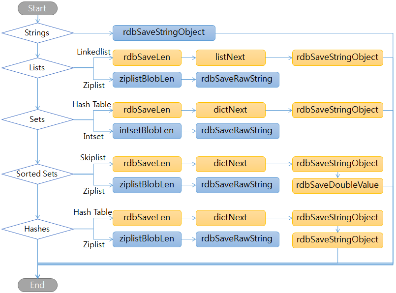 redis rdb saveobject