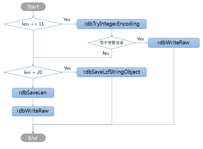 redis rdb saverawstring