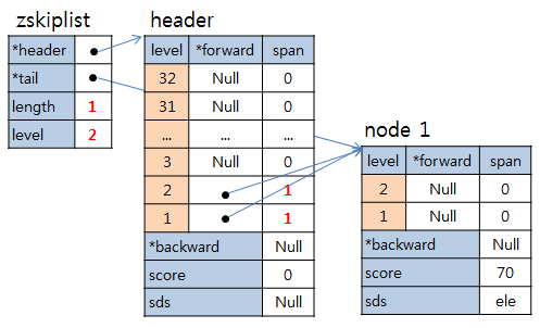 redis skip list zadd node1 redis skip list