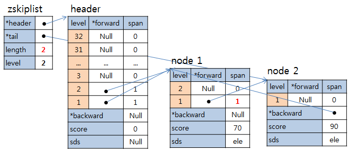 redis skip list zadd node2 redis skip list