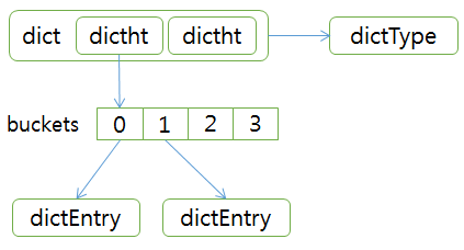 redis SET Hashtable data structure redis SET Hashtable data structure