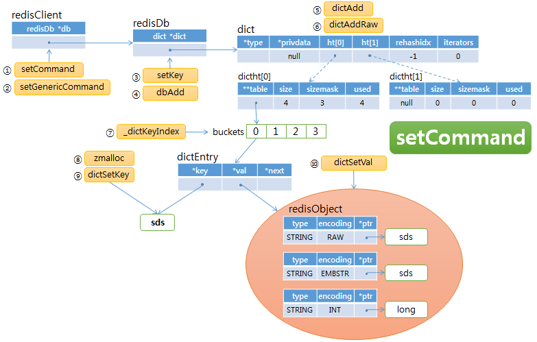 Hash table data structure and setCommand functions flow diagram Hash table data structure and setCommand functions flow diagram