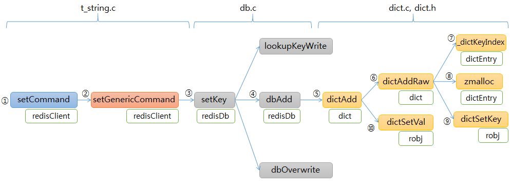 setCommand functions flow diagram