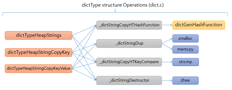 redis SET dictType functions redis SET dictType functions