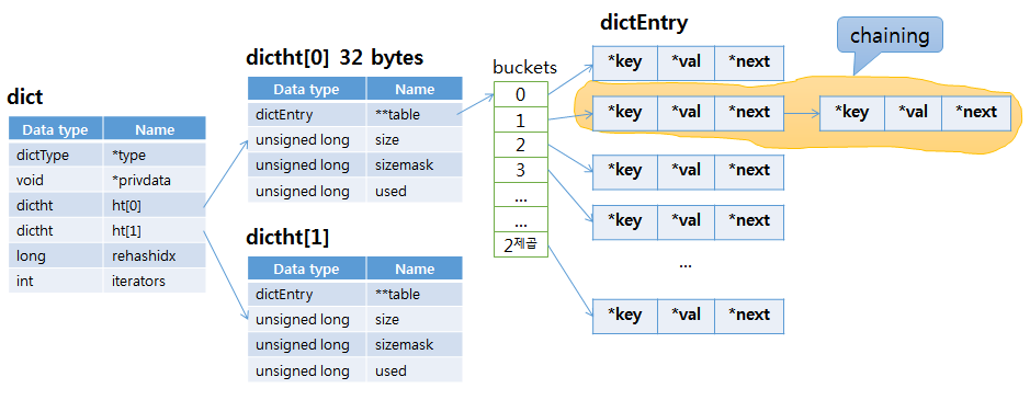 redis SET dict chain