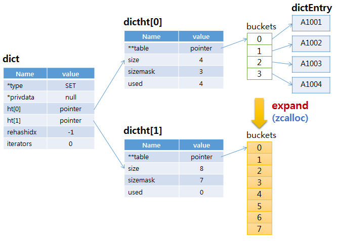 redis SET dict expand redis SET dict expand