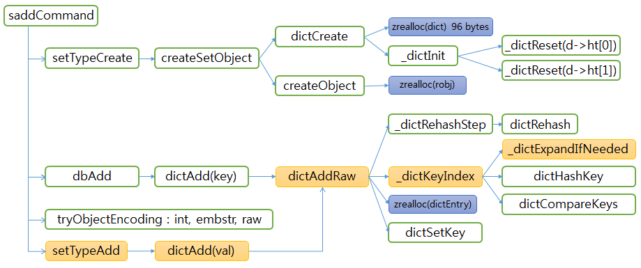 redis SET dict expand function redis SET dict expand function