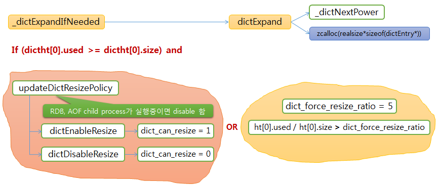 redis SET dict expand functions redis SET dict expand functions
