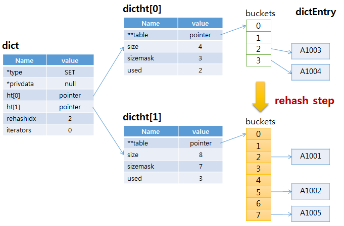 redis SET dict rehash