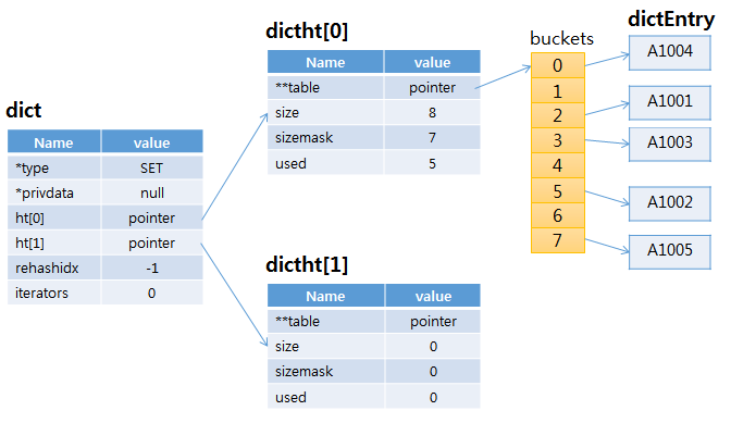 redis SET dict rehash completed