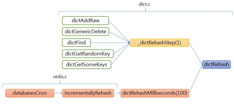 redis SET dict rehash redis SET dict rehash