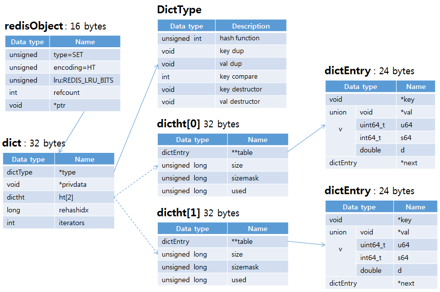 redis SET dict relation redis SET dict relation