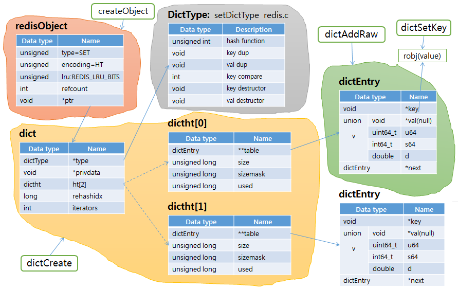 redis SET dict relation