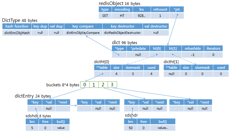 redis SET dict relation redis SET dict relation