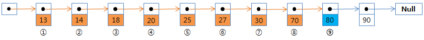 redis skip list 정렬된 링크드 리스트 redis skip list