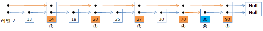 redis skip list 레벨 2 스킵 리스트 redis skip list
