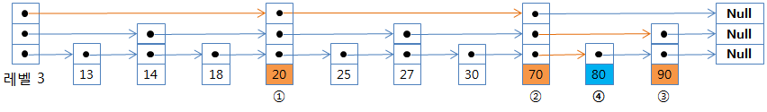 redis skip list 레벨 3 스킵 리스트 redis skip list