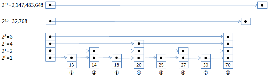redis skip list 레벨 32 스킵 리스트 redis skip list