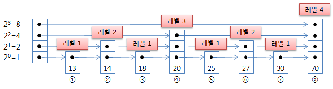 redis skip list 미리 정해진 레벨을 갖는 스킵 리스트 redis skip list