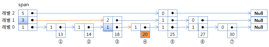 redis skip list 순서(SPAN)를 갖는 스킵 리스트 redis skip list