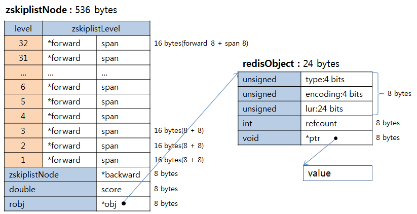 redis skiplist memory usage redis skip list
