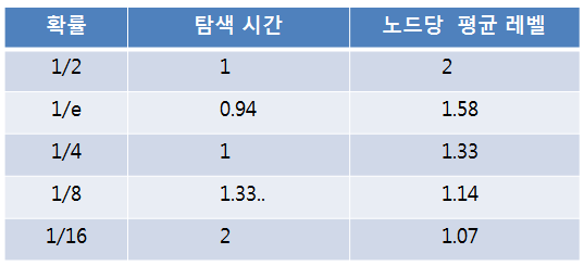 redis skip list Probabilistic 확률 redis skip list