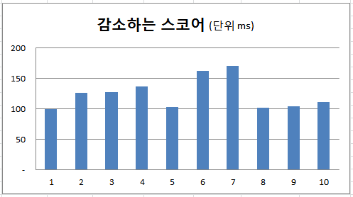 redis skip list zadd decrease score performance redis skip list