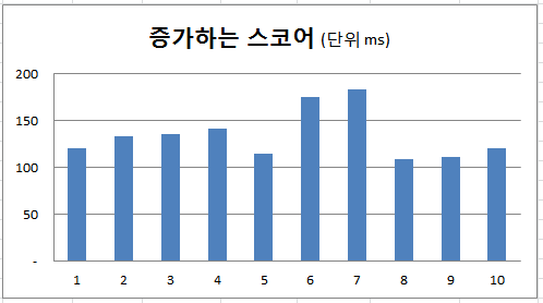 redis skip list zadd increase score performance redis skip list
