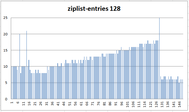 redis zip list entries 128 performance redis skip list