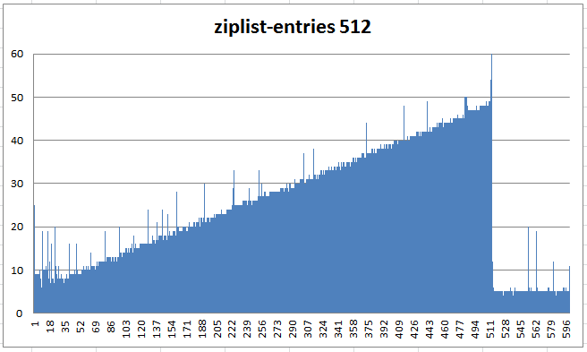redis zip list entries 512 performance redis skip list