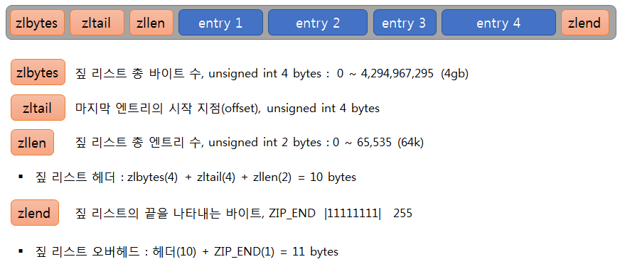 redis zip list data structure overview redis zip list data structure