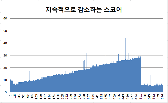 redis zip list 지속적으로 감소하는 스코어일때 삽입 성능 redis zip list