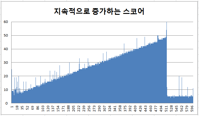 redis zip list 지속적으로 증가하는 스코어일때 삽입 성능 redis zip list