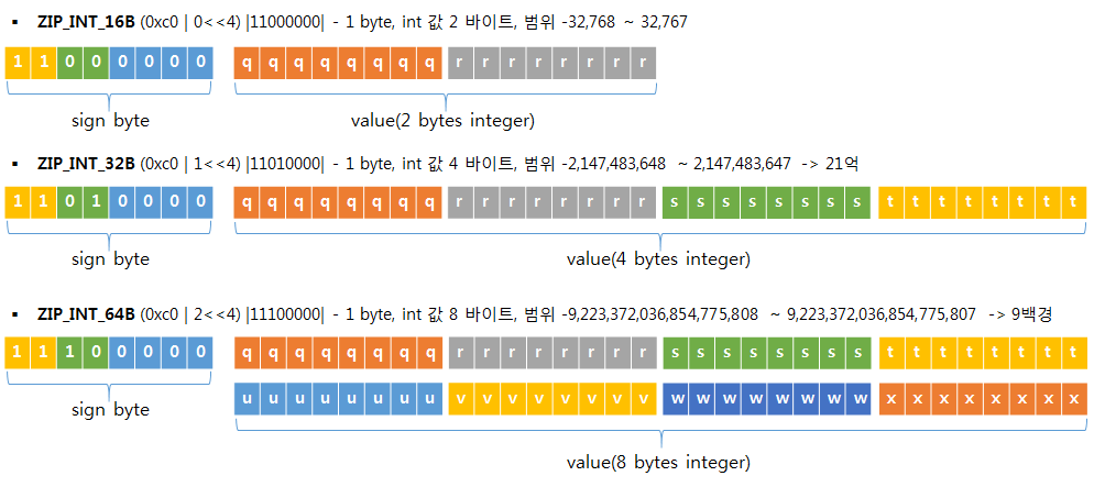 redis zip list entry itself len integer