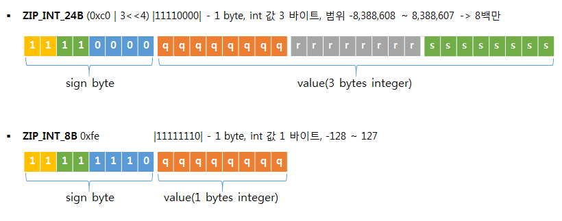 redis zip list entry itself len integer