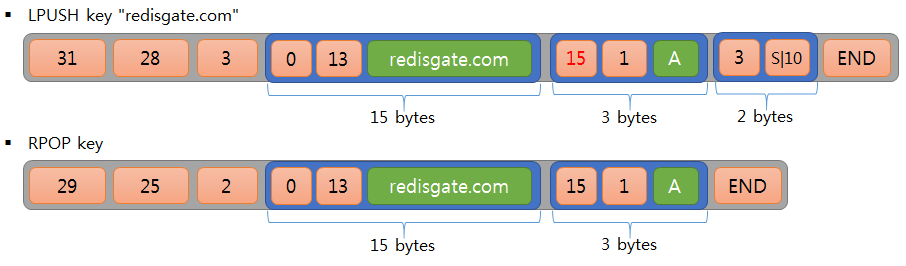 redis zip list operation redis zip list operation