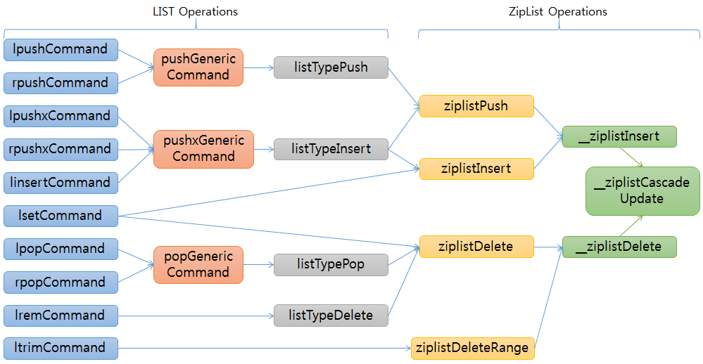 redis zip list operations redis zip list operations