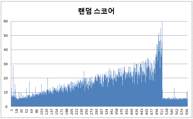redis zip list 랜덤 스코어일때 삽입 성능 redis zip list